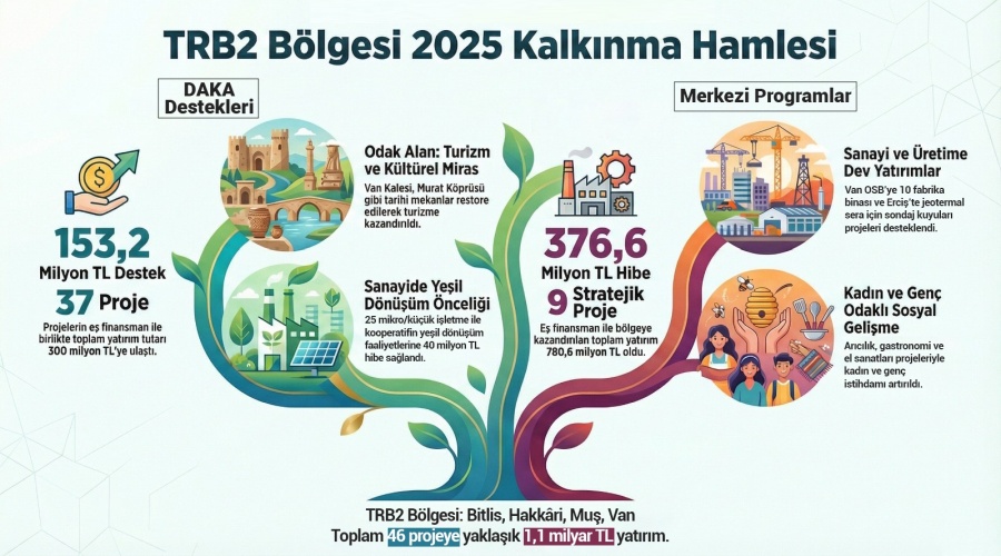 TRB2 Bölgesi 2025 Yılı Kalkınma Hamlesi
