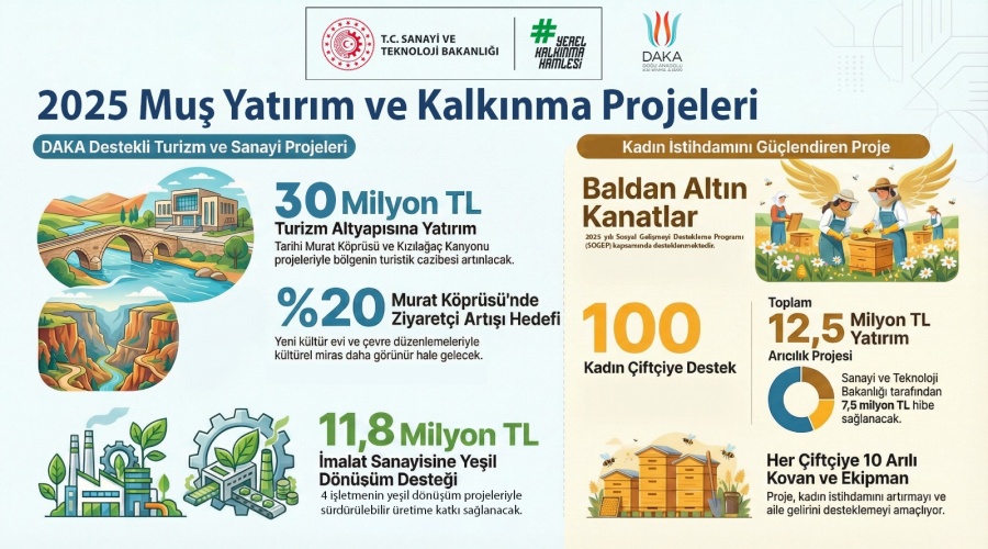2025 Yılı Muş Yatırım ve Kalkınma Projeleri
