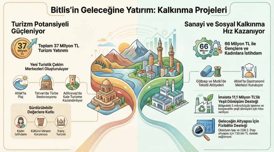 Bitlis'in Geleceğine Yatırım: Kalkınma Projeleri